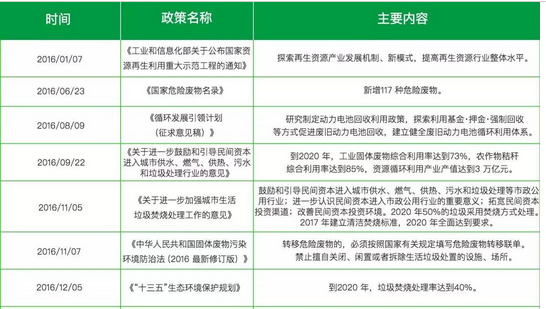 政策多方利好  固廢處理行業爆發可期