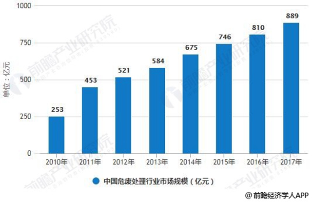 2018年危廢處理行業發展現狀與前景預測 兼并收購頻發將促進市場集中度不斷提升