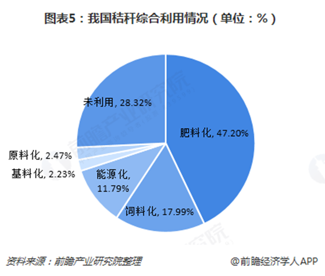 2018年秸稈發電行業發展現狀與趨勢分析 “烽火狼煙”下的秸稈再利用