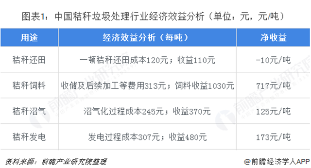 2018年秸稈垃圾處理行業市場規模與發展趨勢分析 