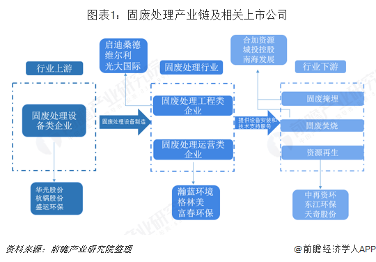 2018年中國固廢處理行業市場產業鏈分析與發展趨勢 固廢焚燒前景良好