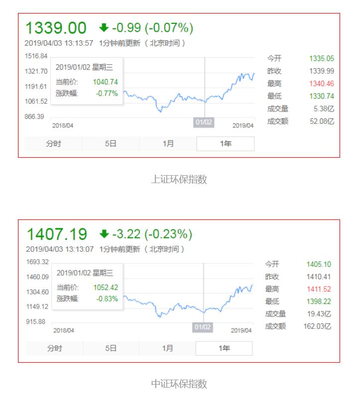 環保指數持續上攻，4重利好打造行業“小陽春”