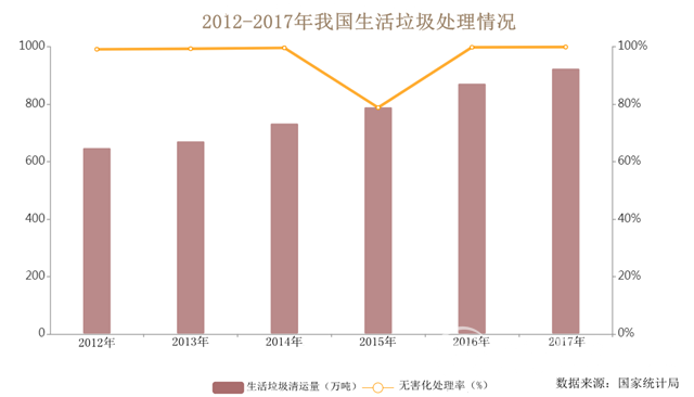 垃圾焚燒逐漸替代填埋