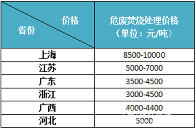 區域價格差異明顯 每噸萬元的危廢處理還要持續多久