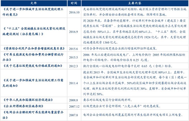 垃圾焚燒發電行業仍處于上升期