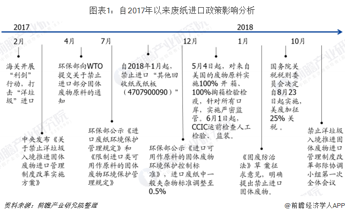 2019年廢紙進口行業市場規模與發展前景分析 政策限制進口量大幅下滑