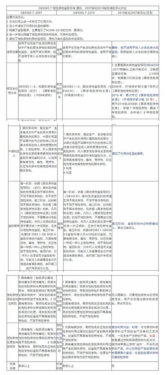 這些固廢屬于危廢嗎？附關于危廢的鑒別處置