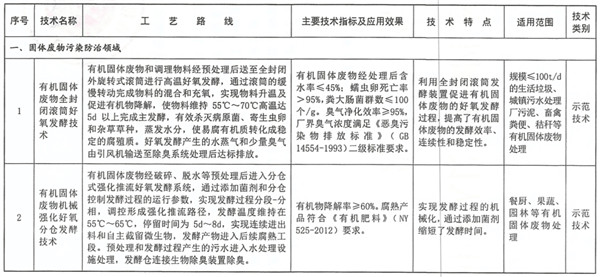 生態環境部發布2020年《國家先進污染防治技術目錄（固體廢物和土壤污染防治領域）》