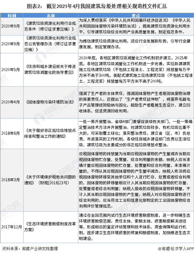 2021年中國建筑垃圾處理行業市場現狀與發展趨勢分析 未來市場空間較大且前景可觀