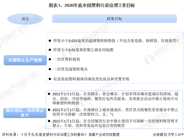 2020年中國可降解塑料行業政策匯總及發展前景分析