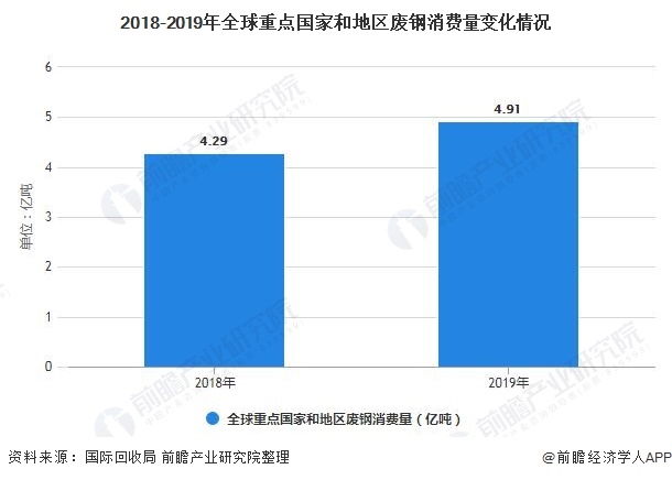 2020年全球廢鋼行業消費現狀及進出口情況分析 中國成為全球最大廢鋼消費國