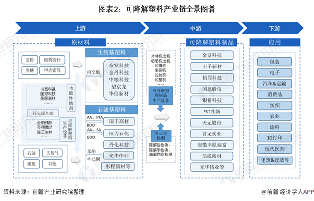 2021年中國可降解塑料行業產業鏈現狀及區域市場格局分析 