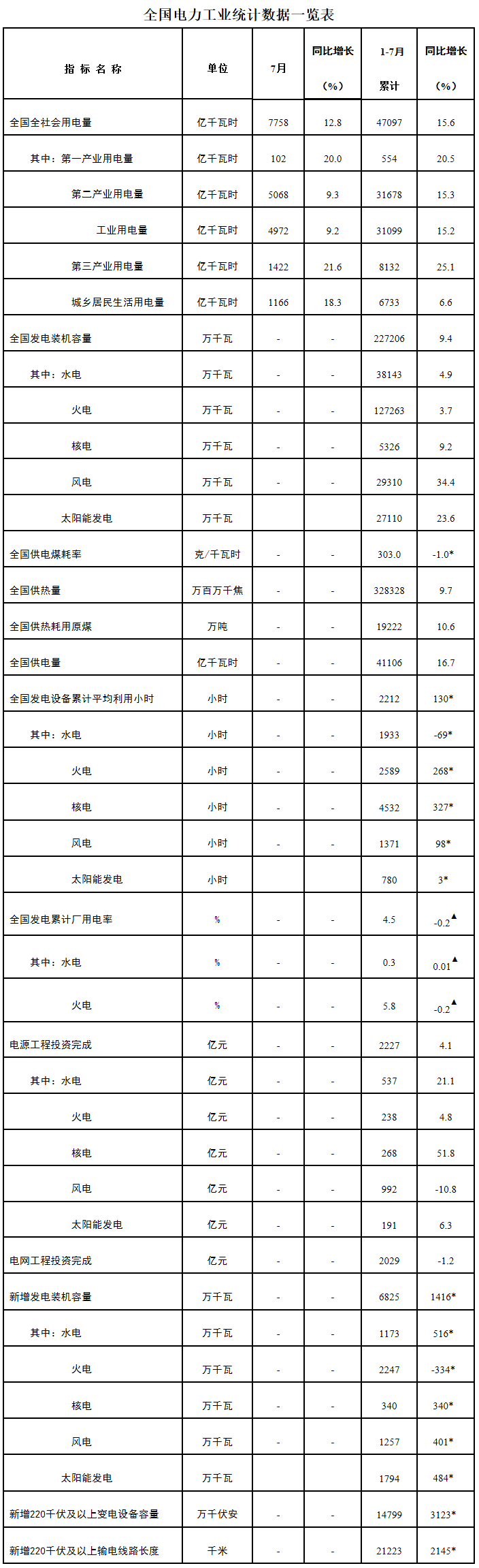 國家能源局：1-7月新增風電、太陽能發電裝機分別為12.57GW、17.94GW 