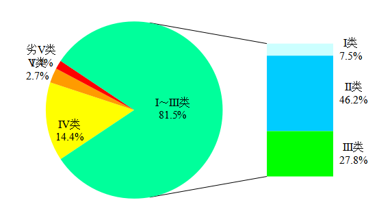 生態環境部通報8月和1-8月全國地表水、環境空氣質量狀況 