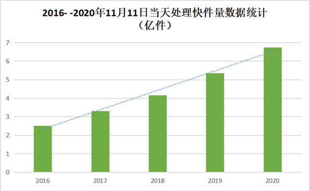 固廢“減負”從快遞入手，兩端式處理“雙劍合璧”